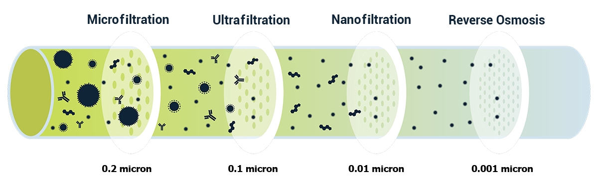 Membrane Technologies